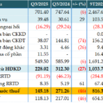 Q3 Profits Plummet 46%: What’s Unfolding at Bac A Bank?