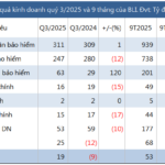 Bảo Long Insurance Escapes Q3 Loss Despite Stagnant Premium Revenue