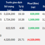 Organization Rapidly Acquires Nearly 14% of CSI Capital in Just 10 Days