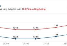 Gold Ring and Bullion Prices Hit New Peak on September 30th Morning