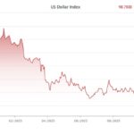 USD Sustains Its Safe-Haven Status