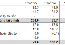 PTSC’s Q3 Profit Surges 140% on Currency Exchange Gains