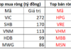 Foreign Block Continues Net Selling Spree, Offloading Over a Trillion Dong as VN-Index Hits New Peak, Heavily Dumping Bluechip Stocks