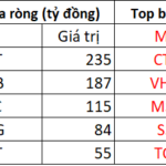 October 23rd Session: Foreign Investors Net Sell Nearly VND 1.5 Trillion – Which Stocks Were Hit Hardest?
