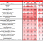 HSBC Revises Vietnam’s 2025 GDP Growth Forecast to 7.9%