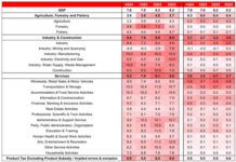 HSBC Revises Vietnam’s 2025 GDP Growth Forecast to 7.9%