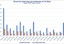 Becamex IJC Reports Highest Profit in 18 Quarters, Accelerates Growth Post-Capital Increase