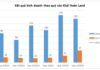Explosive Revenue Growth: Khải Hoà n Land Achieves Remarkable Quarterly Performance