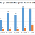 Explosive Revenue Growth: Khải Hoàn Land Achieves Remarkable Quarterly Performance