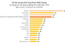 Who Inherits the Nearly $20 Billion Fortune of Vietnam’s Billionaire Pham Nhat Vuong, Equivalent to Vietcombank’s Entire Value?