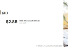 Billionaire Nguyen Thi Phuong Thao’s Stocks Soar to New Highs: Vietjet Hits 200,000 VND/Share, Matching Vingroup’s Peak