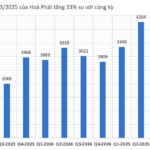 Hòa Phát Reports Q3/2025 Profit of Over 4,000 Billion VND, Up 33% Year-on-Year, Completes Hòa Phát Dung Quất 2 Steel Complex