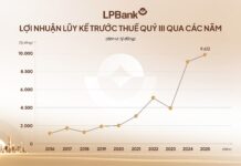 LPBank Surges Ahead in Profit Race, Reporting Over 9.6 Trillion VND in Earnings After 9 Months