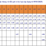 SHB Bank Interest Rates October 2025: Which Term Offers the Highest Returns?