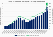 Margin Debt Surpasses 384 Trillion VND, Ample Room for Growth Remains