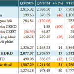 MSB’s Q3 Pre-Tax Profit Surges 31% on Strong Forex Gains