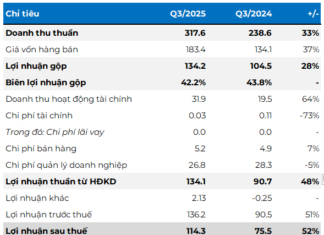 NCT Sets Dual Record in Q3, Net Profit Surges Over 50%