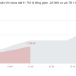 Market Pulse 29/10: Foreign Investors Resume Net Selling, VN-Index Narrows Gains