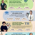 Revolutionizing Vietnamese Agriculture: Meet the 4 Female Tech Titans Redefining the Industry