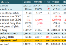 OCB Reports Q3 Pre-Tax Profit of Over VND 1.538 Trillion, 3.5 Times Higher Than Last Year