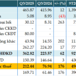 PGBank’s Q3 Pre-Tax Profit Surges 2.8x Year-Over-Year