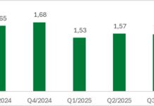 F88 Upgraded to “BBB” Credit Rating by FiinRatings with Stable Outlook
