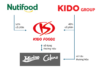 KIDO Officially Announces Sale of 49% Stake in Ice Cream Company, Valued at VND 5.1 Trillion, Following Trademark Dispute with NutiFood