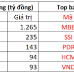 Foreign Investors Reverse Course, Net Buying Nearly VND 1.3 Trillion in Blue-Chip Stock on October 28 Session