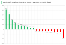 Blue-Chip Stock Surges as Brokerage Firms’ Proprietary Trading Desks Record Massive Net Buying on October 21st