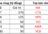 Foreign Investors Net Sell VND 1.8 Trillion on October 22, Bucking Trend to Invest VND 400 Billion in Blue-Chip Stock