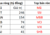 Foreign Block Continues Heavy Selling in Week’s Final Session, One Stock Dumped for Nearly 800 Billion VND