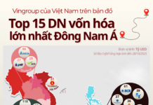 Where Does Vingroup Stand Among Southeast Asia’s Largest Conglomerates with a Market Cap of 850 Trillion VND?
