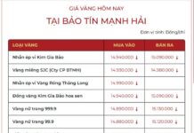 Gold Ring Prices Plummet by 6.6 Million VND per Tael on October 22nd