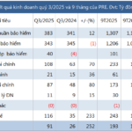 PRE Reports Record-Breaking Quarterly Profits in Company History