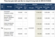Resurgence of Buying Pressure in Investment Fund Transactions