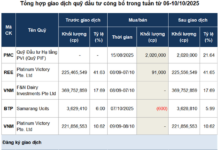 Investment Fund Trading Remains Subdued