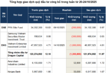 Intense Selling Pressure in Investment Fund Transactions