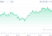 Bitcoin Surges Amid US Government Shutdown Concerns