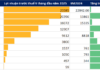 Latest Q3 Earnings Update: 11 Banks, Including ACB, Techcombank, and SHB, Reveal 9-Month Profits as of October 22nd