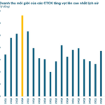 Record-Breaking Brokerage Revenue in Vietnam’s Securities Sector, Yet Several Firms Face Four-Year Decline