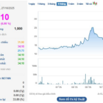What’s Happening: A Stock on HOSE Surges Vertically, Hitting Ceiling for 8 Consecutive Sessions