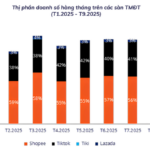TikTok Shop Surges Ahead, Posing a Serious Threat to Shopee’s Dominance