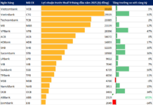 Full Overview of 9-Month Business Results of Major Banks as of October 30: Surprising Updates from Vietcombank, VietinBank, and BIDV