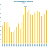 A Business Doubling Vingroup, The Gioi Di Dong, Hoa Phat’s Revenue, Pocketing Over 900 Billion VND Daily on Average
