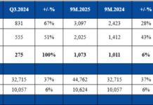 HSC Securities Reports Q3 Profits Double Year-on-Year
