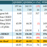 Saigonbank Reports 78% Surge in Pre-Tax Profit for Q3 Despite Negative Credit Growth