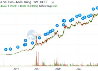 SMB to Distribute Remaining 2025 Dividends, Sabeco Poised for Significant Gains