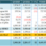 Sacombank Reports Pre-Tax Profit of Nearly VND 11 Trillion in 9 Months, Up 36%