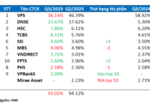 Derivatives Market: VPS Securities Loses Ground as DNSE Surges Ahead