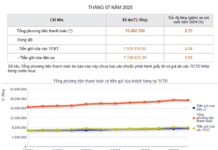 Residents’ Bank Deposits Reach Nearly 7.8 Quadrillion Dong
